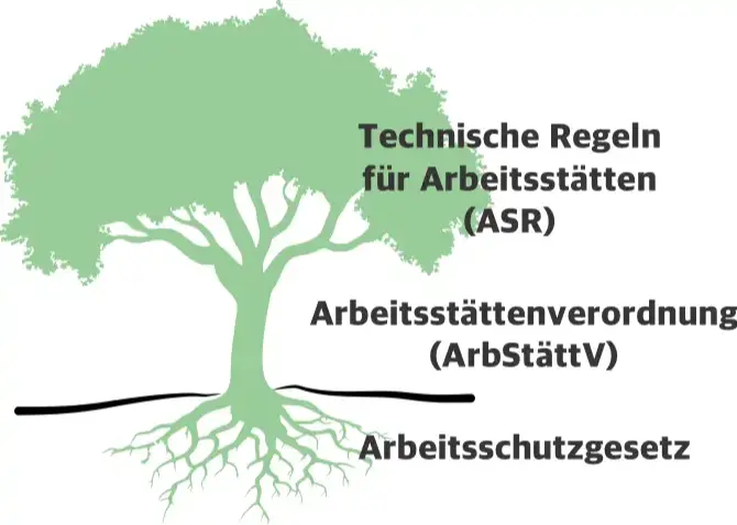 Technische Regeln für Arbeitsstätten (ASR)